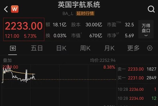 欧美军工股，集体暴涨！美国：3架F-15战机疑因“误击”坠毁！