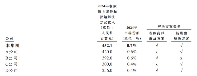 再惠冲刺港新双重上市：0.7百分号市占率难撑龙头地位 销售费用率超毛利率 盈利转正步履维艰