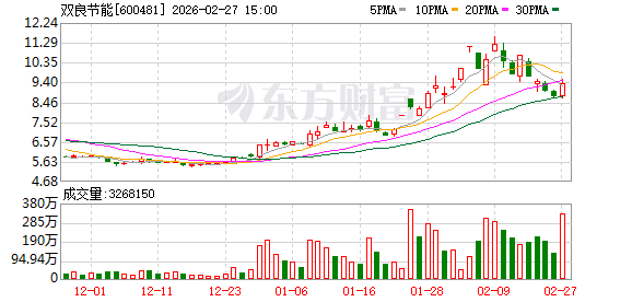 净利预亏叠加立案，双良节能股价迎考