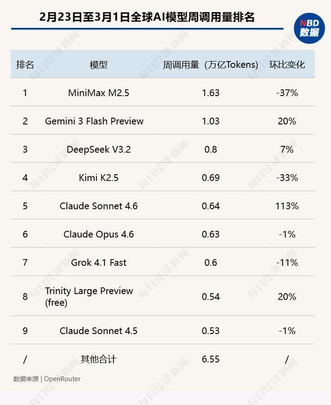 全球AI调用量最新数据：MiniMax M2.5蝉联榜首但环比下滑37百分号，智谱GLM-5跌出榜单