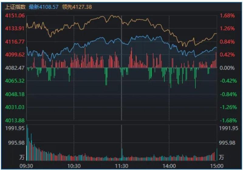 A股，全线反弹！“xx光电”掀涨停潮，新主线来了？