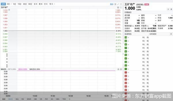 三年累亏近59亿港元，五矿地产挥别港股34年上市路