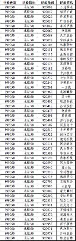 北证50样本股定期调整：基康技术等3股获调入，阿为特等3股调出