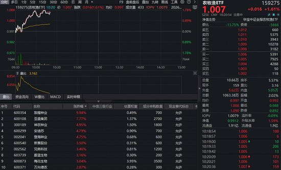 种业股集体猛攻，敦煌种业涨停！全市场唯一农牧渔ETF（159275）大涨1.61百分号，行情彻底点燃？