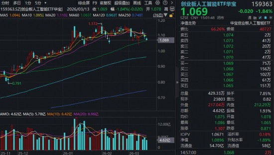  光模块龙头逆势活跃；英伟达GTC大会临近，算力基础设施迎来新机遇。 IT技术