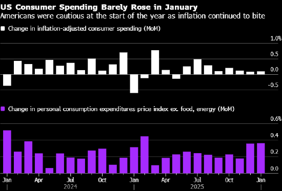  消费动能减弱伴随通胀顽固；美国经济面临新考验。 股票财经 消费动能减弱伴随通胀顽固；美国经济面临新考验。 股票财经 消费动能减弱伴随通胀顽固；美国经济面临新考验。 股票财经