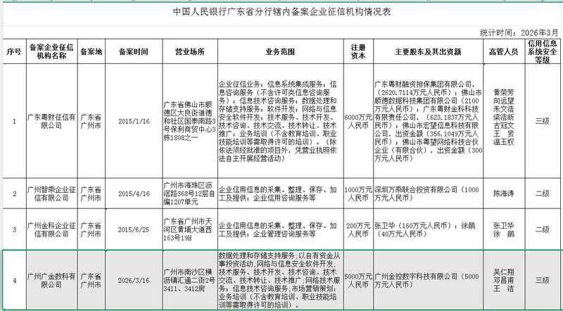  广金数科成功备案企业征信机构，央行监管持续强化行业规范发展。 IT技术 广金数科成功备案企业征信机构，央行监管持续强化行业规范发展。 IT技术 广金数科成功备案企业征信机构，央行监管持续强化行业规范发展。 IT技术 广金数科成功备案企业征信机构，央行监管持续强化行业规范发展。 IT技术