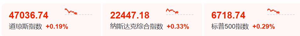 海外市场波动加剧；美光科技实现股价突破，特朗普对盟友支持的期待有所调整。