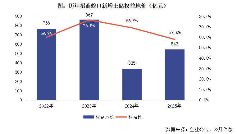  招商蛇口逆势突围，销售跻身行业前列；第二增长曲线渐显雏形。 股票财经 招商蛇口逆势突围，销售跻身行业前列；第二增长曲线渐显雏形。 股票财经 招商蛇口逆势突围，销售跻身行业前列；第二增长曲线渐显雏形。 股票财经