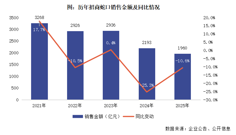  招商蛇口逆势突围，销售跻身行业前列；第二增长曲线渐显雏形。 股票财经 招商蛇口逆势突围，销售跻身行业前列；第二增长曲线渐显雏形。 股票财经 招商蛇口逆势突围，销售跻身行业前列；第二增长曲线渐显雏形。 股票财经