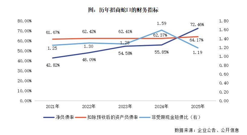  招商蛇口逆势突围，销售跻身行业前列；第二增长曲线渐显雏形。 股票财经 招商蛇口逆势突围，销售跻身行业前列；第二增长曲线渐显雏形。 股票财经 招商蛇口逆势突围，销售跻身行业前列；第二增长曲线渐显雏形。 股票财经