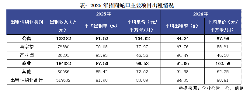  招商蛇口逆势突围，销售跻身行业前列；第二增长曲线渐显雏形。 股票财经 招商蛇口逆势突围，销售跻身行业前列；第二增长曲线渐显雏形。 股票财经 招商蛇口逆势突围，销售跻身行业前列；第二增长曲线渐显雏形。 股票财经