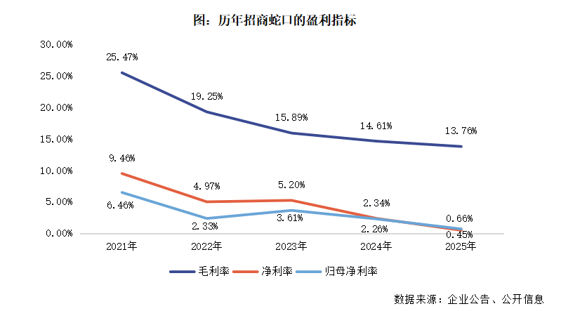  招商蛇口逆势突围，销售跻身行业前列；第二增长曲线渐显雏形。 股票财经 招商蛇口逆势突围，销售跻身行业前列；第二增长曲线渐显雏形。 股票财经 招商蛇口逆势突围，销售跻身行业前列；第二增长曲线渐显雏形。 股票财经