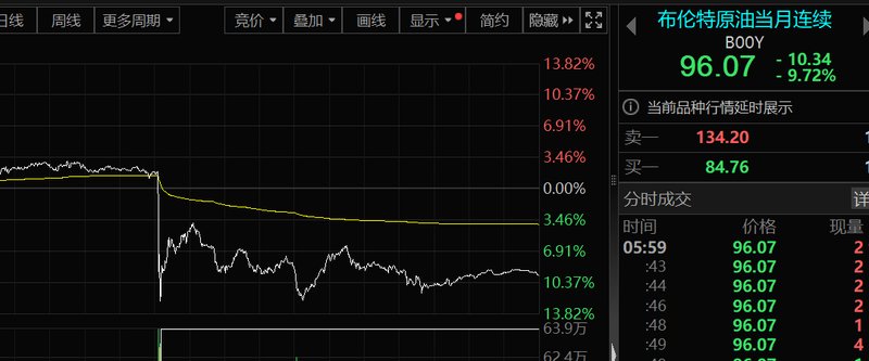  国际油价出现显著回落；美股市场展现强劲势头；首批企业一季报预告陆续发布。 股票财经