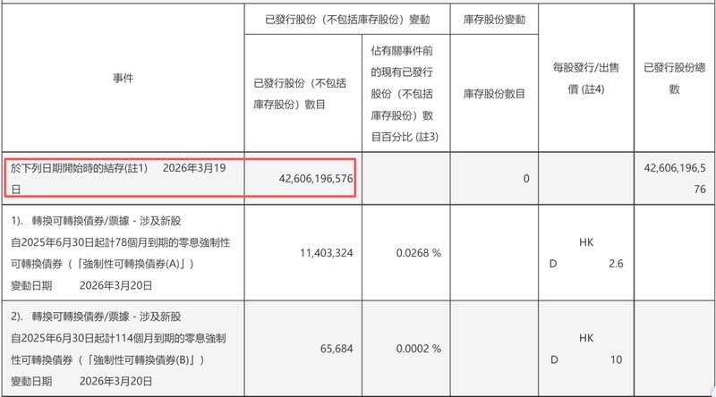  碧桂园发布盈利预告；曾经行业龙头开启转折之路；债务重组带来账面改善。 房产家居