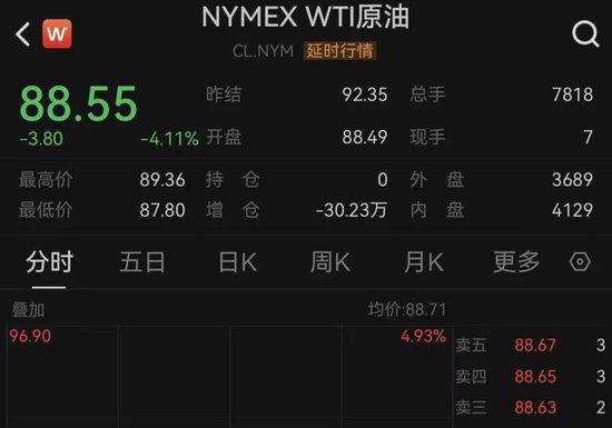 霍尔木兹海峡局势升级；特朗普发表最新表态；市场资产出现明显波动。