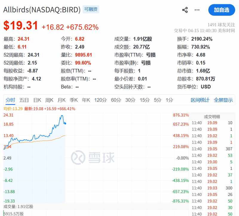  从羊毛鞋到GPU集群：Allbird战略转型的技术解剖与市场信号 股票财经
